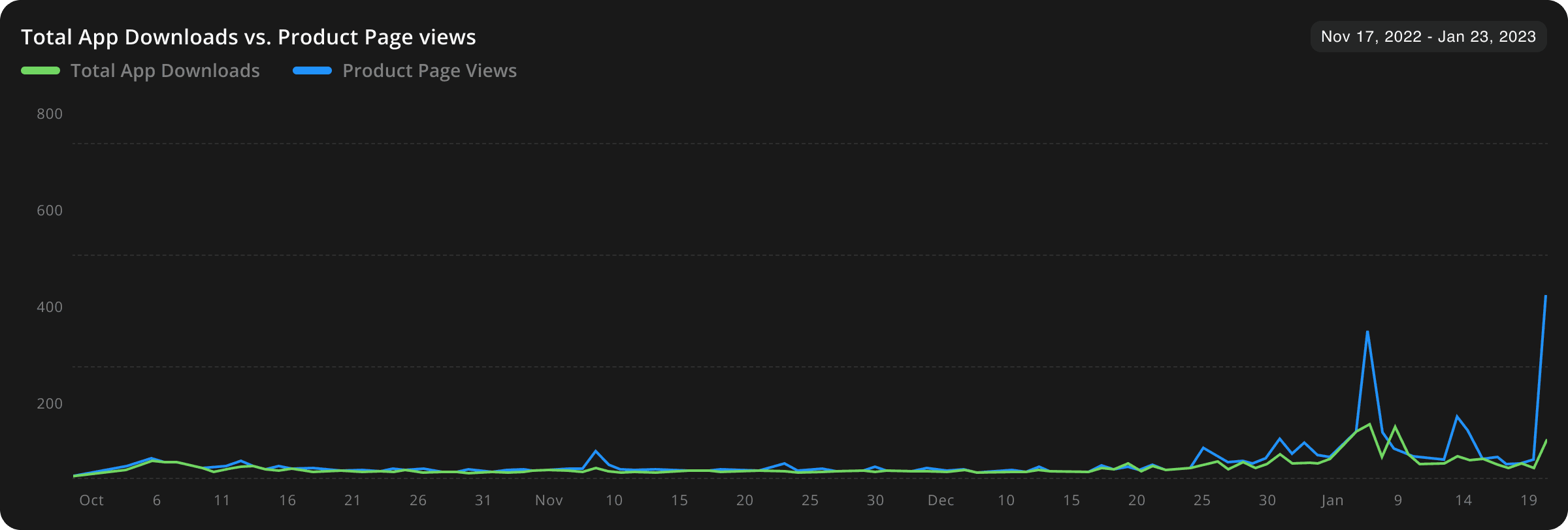 App downloads versus product page views comparison chart