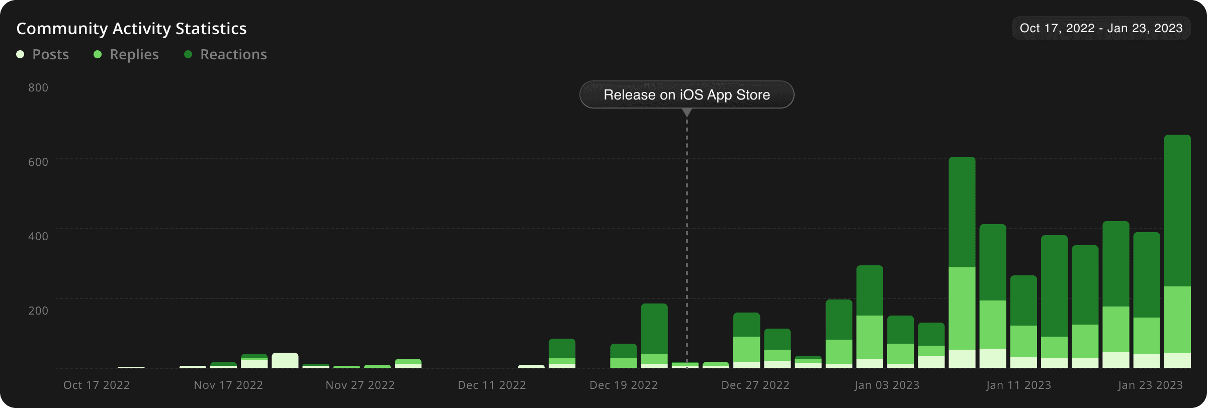 Community activity statistics showing positive trend in user engagement