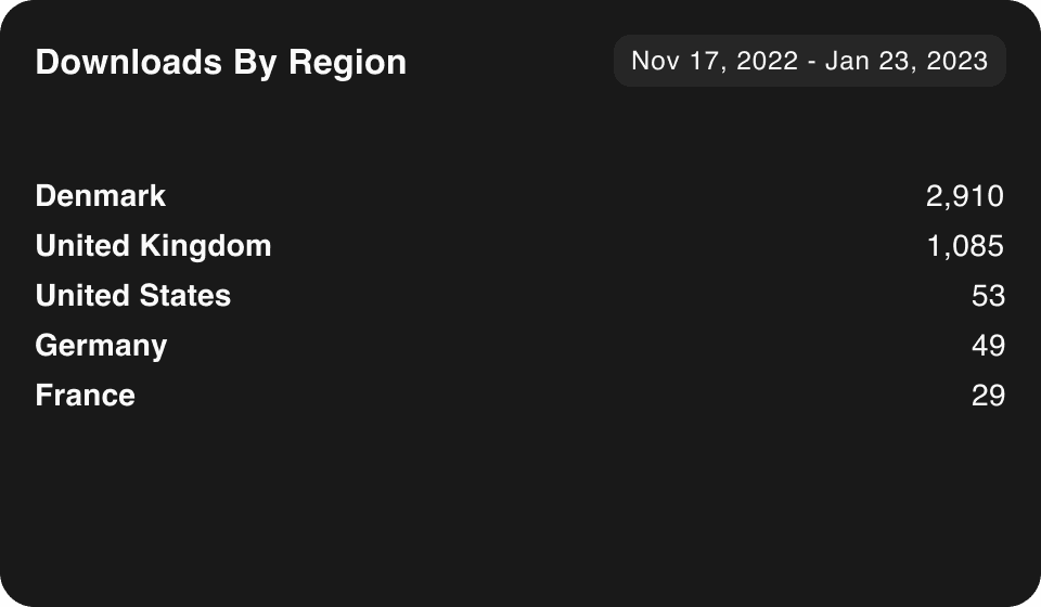 App downloads by region breakdown