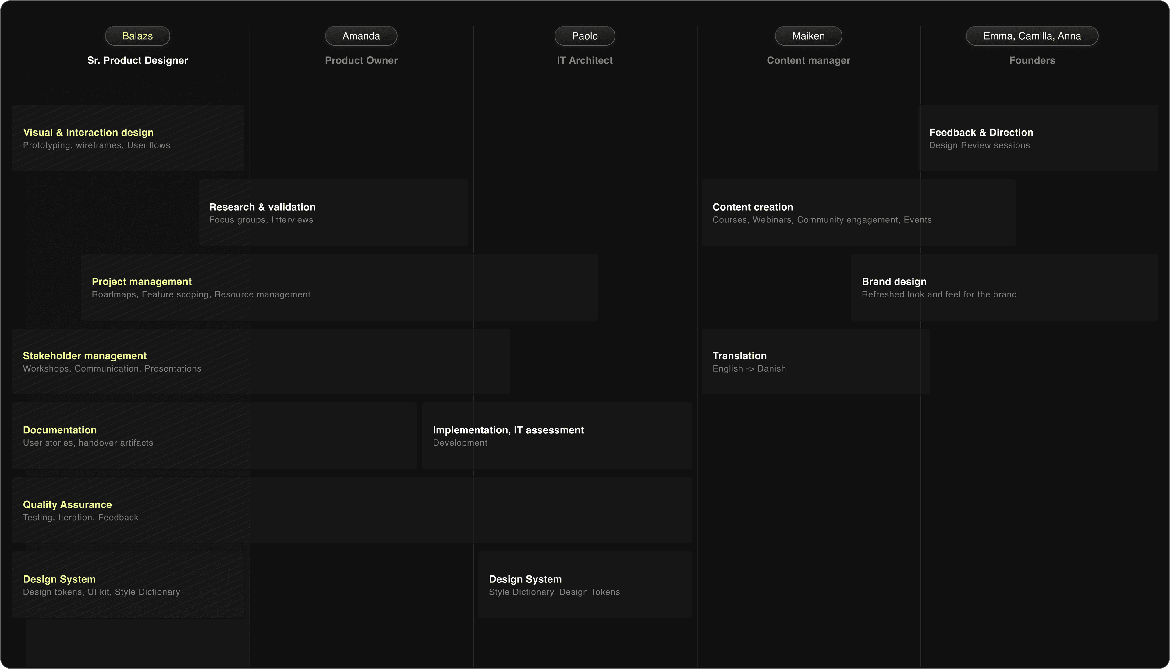 Project roles and responsibilities diagram for Female Invest Personal Finance Community