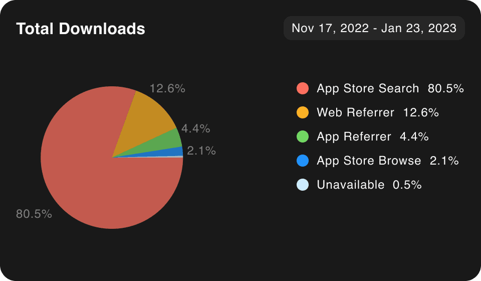Total app downloads chart
