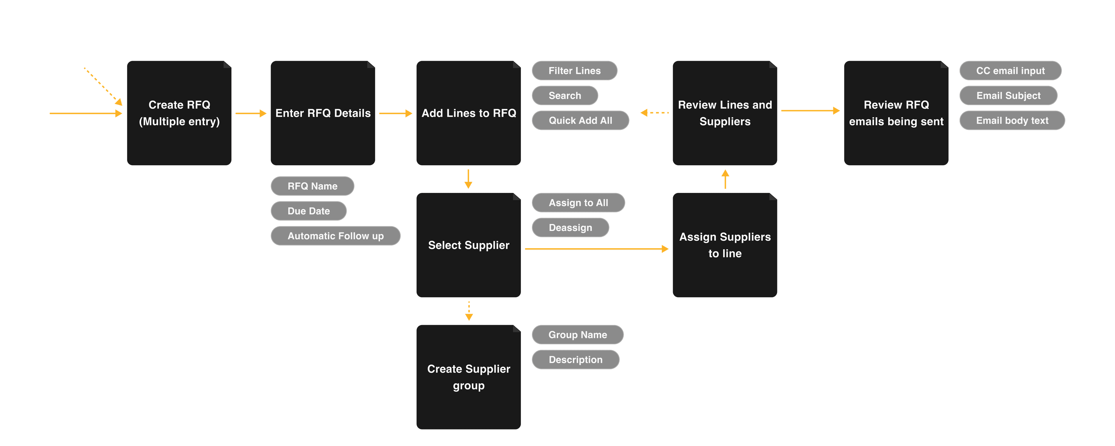 RFQ Creation flow diagram - User actor perspective