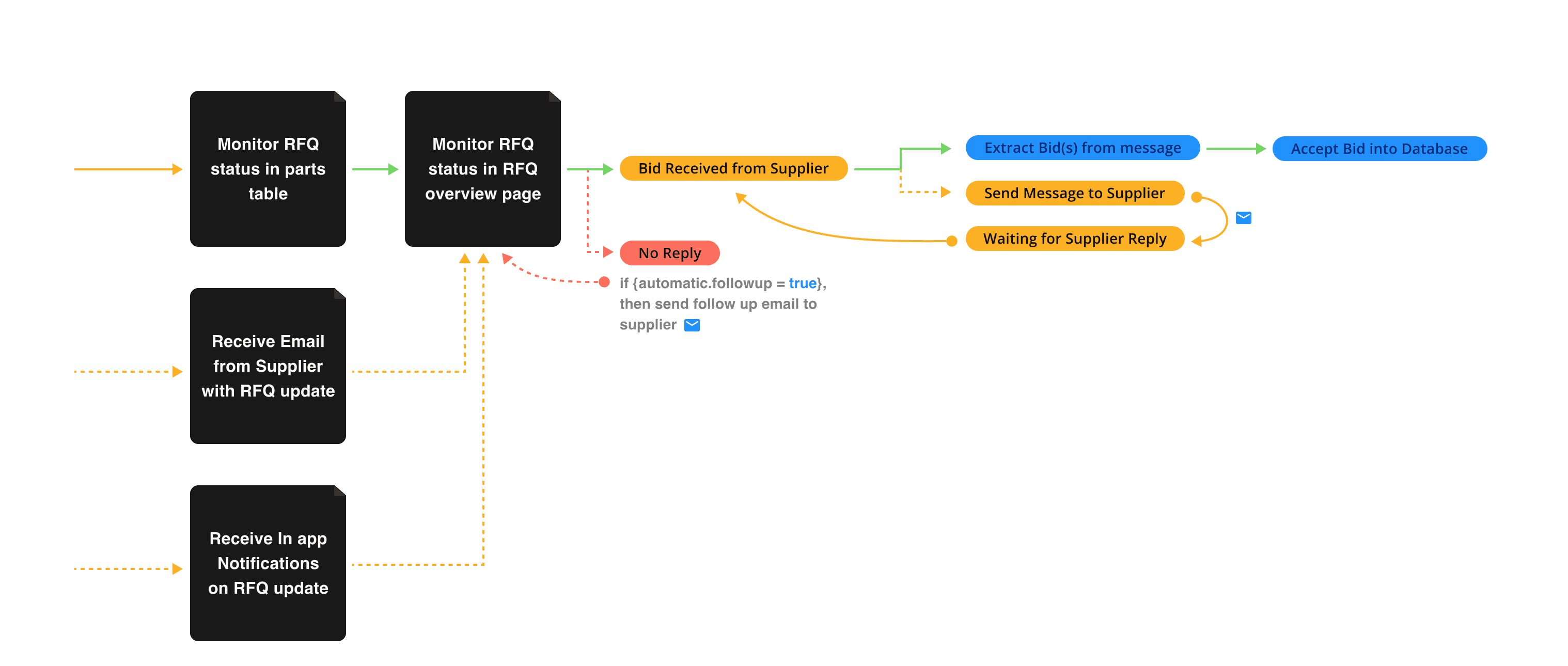 RFQ Management flow diagram - User actor perspective