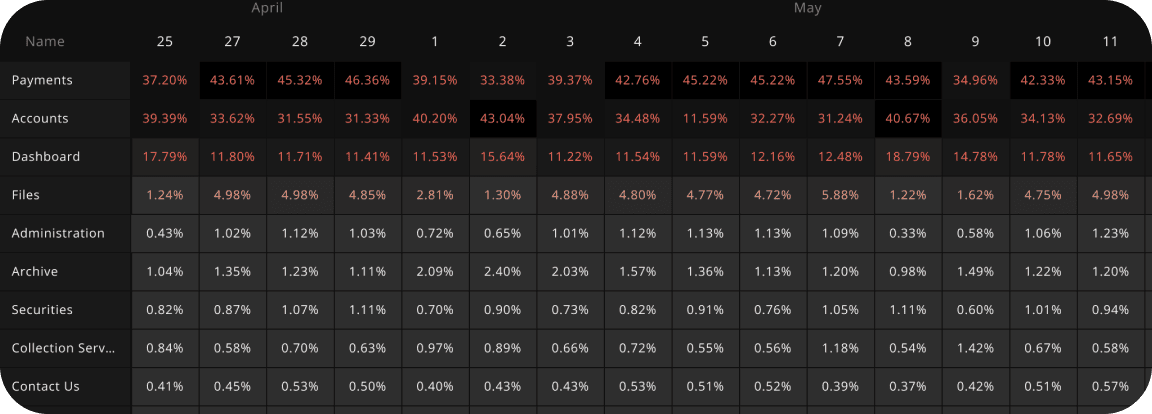 Navigation statistics and analytics preview