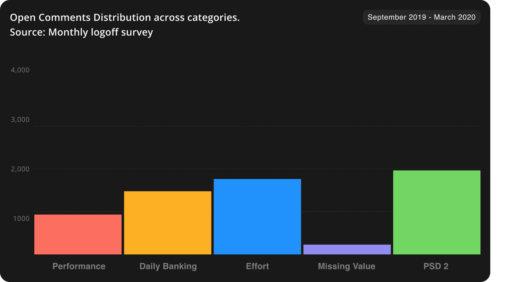 Open comments categorization showing pain points distribution