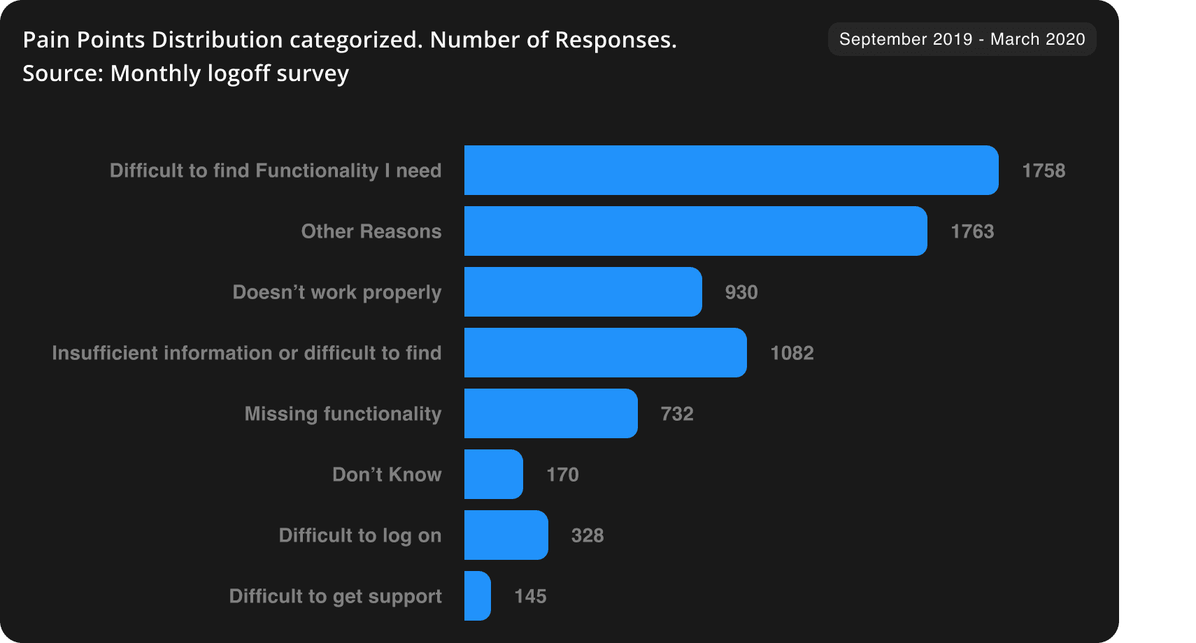 Number of survey responses breakdown