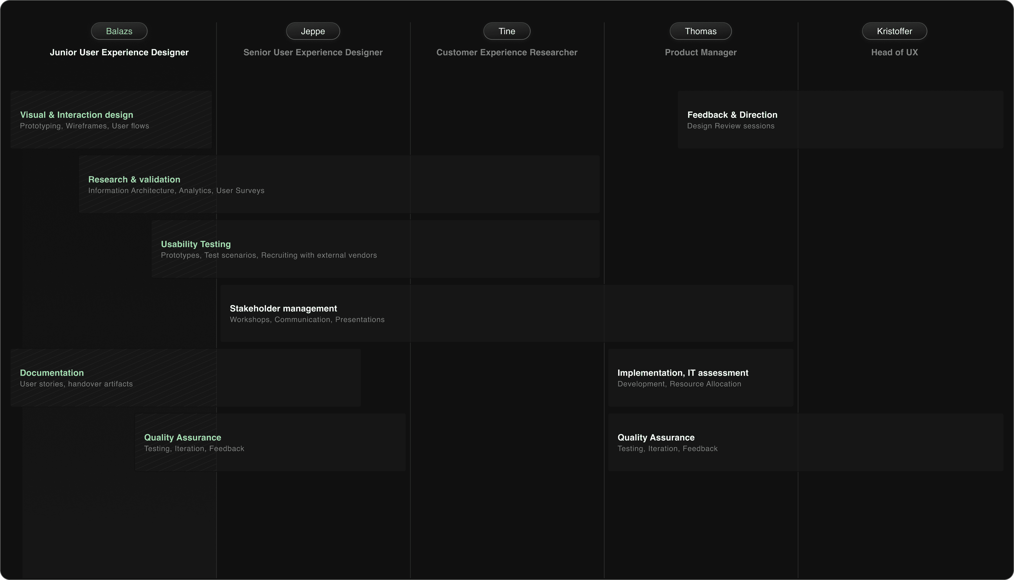 Project roles and responsibilities diagram for Danske Bank Simplified Navigation project