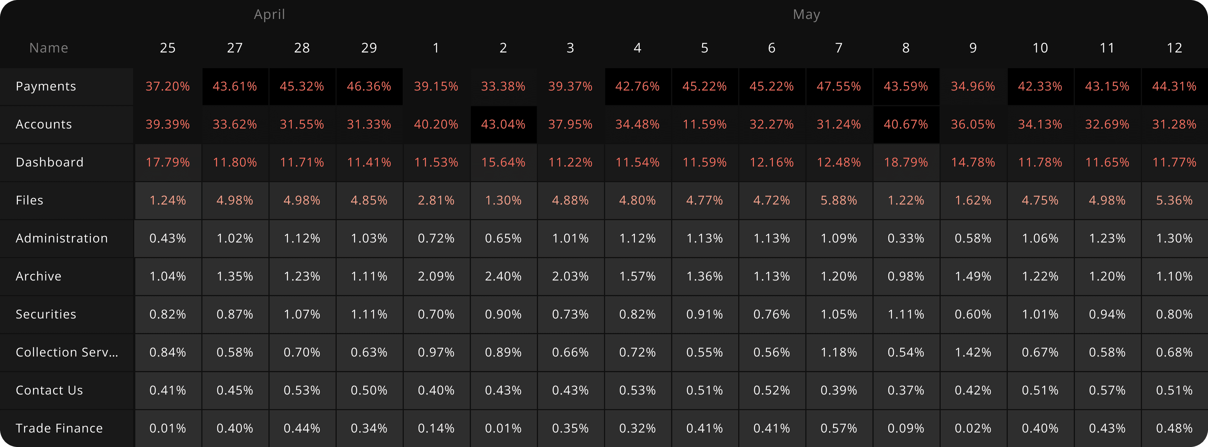 Analytics data showing percentage of visits per workspace per day in District